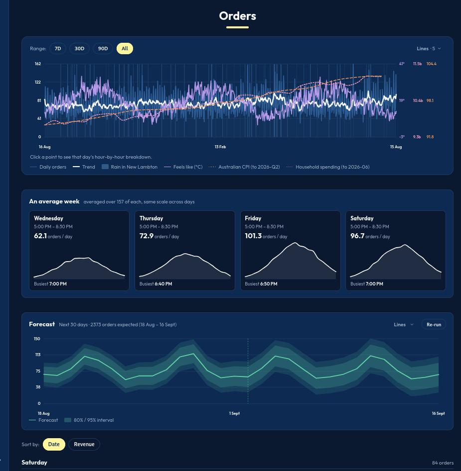 The same orders graph overlaid with rainfall, temperature, inflation and household spending.