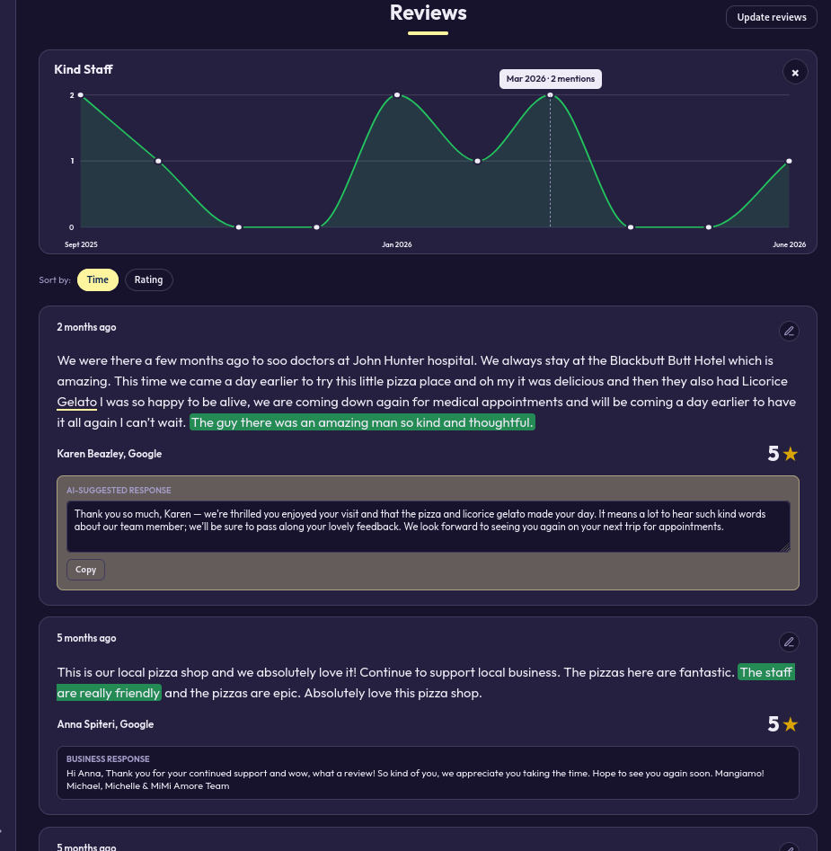A feedback theme tracked across a year, showing when customers mentioned kind staff.